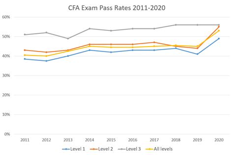 CFA Exam Pass Rates 2024: What the Latest .